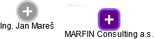 MARFIN Consulting a.s. - náhled vizuálního zobrazení vztahů obchodního rejstříku