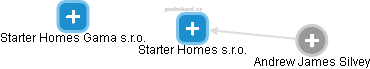 Starter Homes s.r.o. - náhled vizuálního zobrazení vztahů obchodního rejstříku