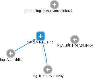 NAREX MTE s.r.o. - náhled vizuálního zobrazení vztahů obchodního rejstříku