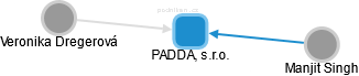 PADDA, s.r.o. - náhled vizuálního zobrazení vztahů obchodního rejstříku