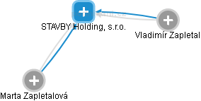 STAVBY Holding, s.r.o. - náhled vizuálního zobrazení vztahů obchodního rejstříku