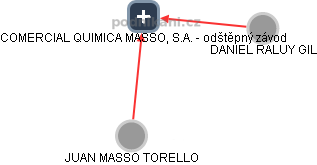 COMERCIAL QUIMICA MASSO, S.A. - odštěpný závod - náhled vizuálního zobrazení vztahů obchodního rejstříku