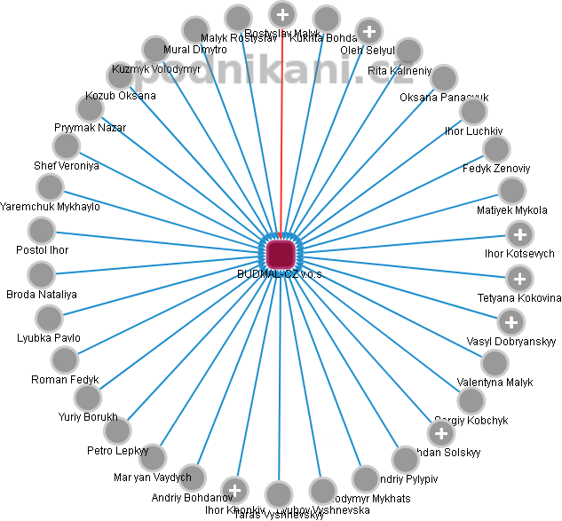 BUDMAL-CZ v.o.s. - náhled vizuálního zobrazení vztahů obchodního rejstříku