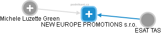 NEW EUROPE PROMOTIONS s.r.o. - náhled vizuálního zobrazení vztahů obchodního rejstříku
