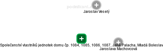 Společenství vlastníků jednotek domu čp. 1084, 1085, 1086, 1087, Jana Palacha, Mladá Boleslav - náhled vizuálního zobrazení vztahů obchodního rejstříku