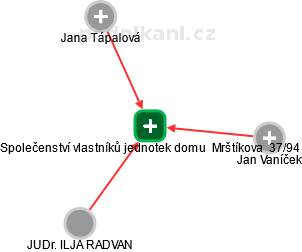 Společenství vlastníků jednotek domu  Mrštíkova  37/94 - náhled vizuálního zobrazení vztahů obchodního rejstříku