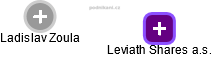 Leviath Shares a.s. - náhled vizuálního zobrazení vztahů obchodního rejstříku