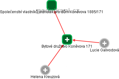 Bytové družstvo Koněvova 171 - náhled vizuálního zobrazení vztahů obchodního rejstříku