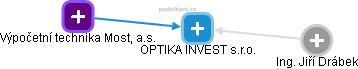 OPTIKA INVEST s.r.o. - náhled vizuálního zobrazení vztahů obchodního rejstříku