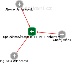 Společenství vlastníků BD IV - Dobřejovice - náhled vizuálního zobrazení vztahů obchodního rejstříku
