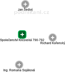 Společenství Klíčovská 790-792 - náhled vizuálního zobrazení vztahů obchodního rejstříku