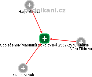Společenství vlastníků Sokolovská 2569-2570, Mělník - náhled vizuálního zobrazení vztahů obchodního rejstříku