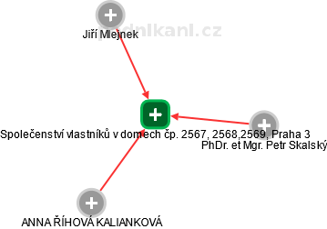 Společenství vlastníků v domech čp. 2567, 2568,2569, Praha 3 - náhled vizuálního zobrazení vztahů obchodního rejstříku