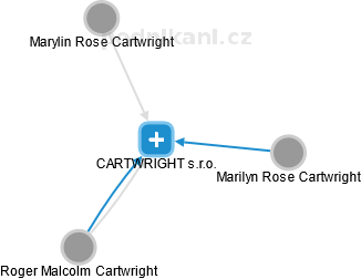 CARTWRIGHT s.r.o. - náhled vizuálního zobrazení vztahů obchodního rejstříku