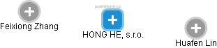HONG HE, s.r.o. - náhled vizuálního zobrazení vztahů obchodního rejstříku