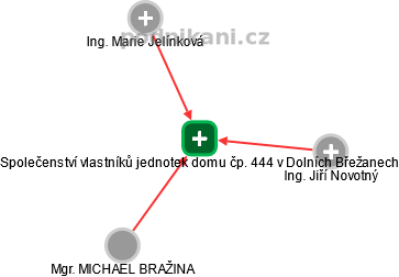 Společenství vlastníků jednotek domu čp. 444 v Dolních Břežanech - náhled vizuálního zobrazení vztahů obchodního rejstříku
