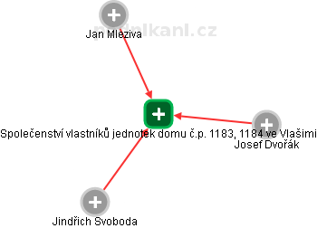 Společenství vlastníků jednotek domu č.p. 1183, 1184 ve Vlašimi - náhled vizuálního zobrazení vztahů obchodního rejstříku