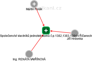 Společenství vlastníků jednotek domů č.p.1382,1383,1384 v Říčanech - náhled vizuálního zobrazení vztahů obchodního rejstříku