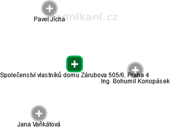 Společenství vlastníků domu Zárubova 505/6, Praha  4 - náhled vizuálního zobrazení vztahů obchodního rejstříku