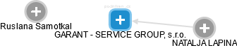 GARANT - SERVICE GROUP, s.r.o. - náhled vizuálního zobrazení vztahů obchodního rejstříku