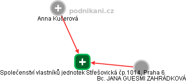 Společenství vlastníků jednotek Střešovická čp.1014, Praha 6 - náhled vizuálního zobrazení vztahů obchodního rejstříku