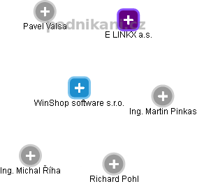 WinShop software s.r.o. - náhled vizuálního zobrazení vztahů obchodního rejstříku