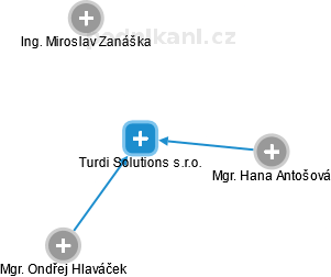 Turdi Solutions s.r.o. - náhled vizuálního zobrazení vztahů obchodního rejstříku