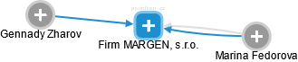 Firm MARGEN, s.r.o. - náhled vizuálního zobrazení vztahů obchodního rejstříku