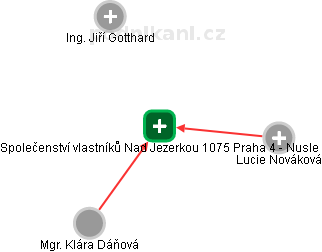 Společenství vlastníků Nad Jezerkou 1075 Praha 4 - Nusle - náhled vizuálního zobrazení vztahů obchodního rejstříku