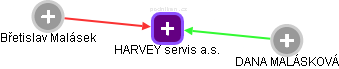 HARVEY servis a.s. - náhled vizuálního zobrazení vztahů obchodního rejstříku