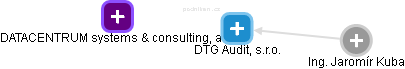 DTG Audit, s.r.o. - náhled vizuálního zobrazení vztahů obchodního rejstříku