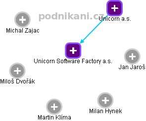 Unicorn Software Factory a.s. - náhled vizuálního zobrazení vztahů obchodního rejstříku
