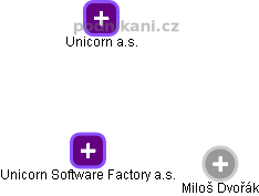 Unicorn Software Factory a.s. - náhled vizuálního zobrazení vztahů obchodního rejstříku