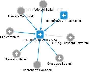 BARCHOV REALITY, s.r.o. - náhled vizuálního zobrazení vztahů obchodního rejstříku