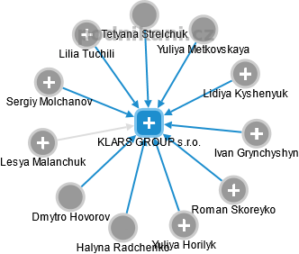 KLARS GROUP s.r.o. - náhled vizuálního zobrazení vztahů obchodního rejstříku