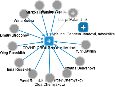 GRAND GROUP s.r.o. v likvidaci - náhled vizuálního zobrazení vztahů obchodního rejstříku