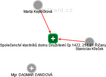 Společenství vlastníků domu Družstevní čp.1422, 251 01 Říčany - náhled vizuálního zobrazení vztahů obchodního rejstříku