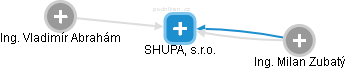 SHUPA, s.r.o. - náhled vizuálního zobrazení vztahů obchodního rejstříku
