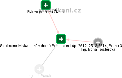 Společenství vlastníků v domě Pod Lipami čp. 2512, 2513,2514, Praha 3 - náhled vizuálního zobrazení vztahů obchodního rejstříku