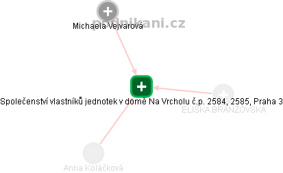 Společenství vlastníků jednotek v domě Na Vrcholu č.p. 2584, 2585, Praha 3 - náhled vizuálního zobrazení vztahů obchodního rejstříku