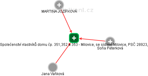 Společenství vlastníků domu čp. 351,352 a 353 - Milovice, se sídlem Milovice, PSČ 28923, - náhled vizuálního zobrazení vztahů obchodního rejstříku