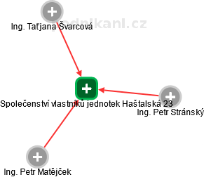 Společenství vlastníků jednotek Haštalská 23 - náhled vizuálního zobrazení vztahů obchodního rejstříku