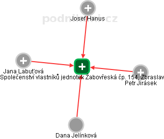Společenství vlastníků jednotek Žabovřeská čp. 154, Zbraslav - náhled vizuálního zobrazení vztahů obchodního rejstříku