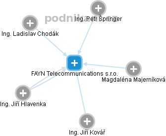 FAYN Telecommunications s.r.o. - náhled vizuálního zobrazení vztahů obchodního rejstříku