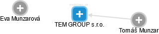 TEM GROUP s.r.o. - náhled vizuálního zobrazení vztahů obchodního rejstříku