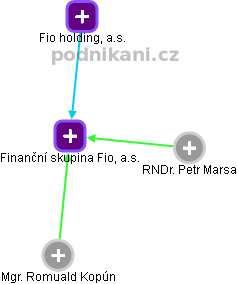 Finanční skupina Fio, a.s. - náhled vizuálního zobrazení vztahů obchodního rejstříku