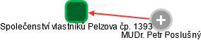Společenství vlastníků Pelzova čp. 1393 - náhled vizuálního zobrazení vztahů obchodního rejstříku
