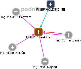 FINEP Prosek k.s. - náhled vizuálního zobrazení vztahů obchodního rejstříku
