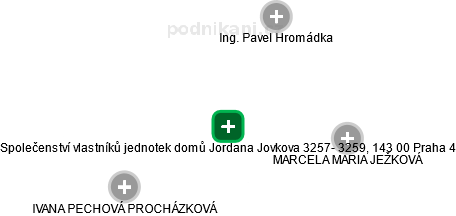 Společenství vlastníků jednotek domů Jordana Jovkova 3257- 3259, 143 00 Praha 4 - náhled vizuálního zobrazení vztahů obchodního rejstříku