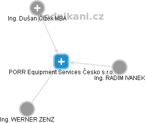 PORR Equipment Services Česko s.r.o. - náhled vizuálního zobrazení vztahů obchodního rejstříku